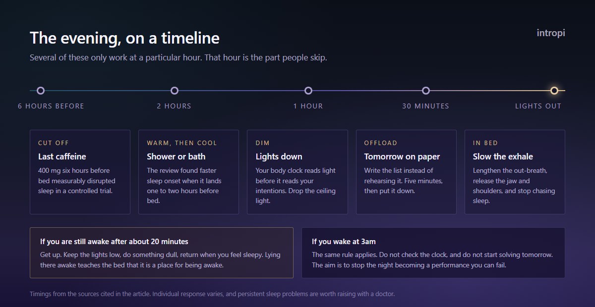 An evening timeline from six hours before bed to lights out, with five cards: last caffeine, shower or bath, lights down, tomorrow on paper, slow the exhale. Two boxes below cover being awake after twenty minutes and waking at 3am.